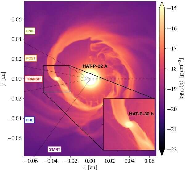 Astronomers observe giant tails of helium escaping Jupiter-like planet