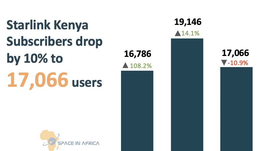 Starlink Records First Subscriber Drop In Kenya With A 10% Decline In User Base