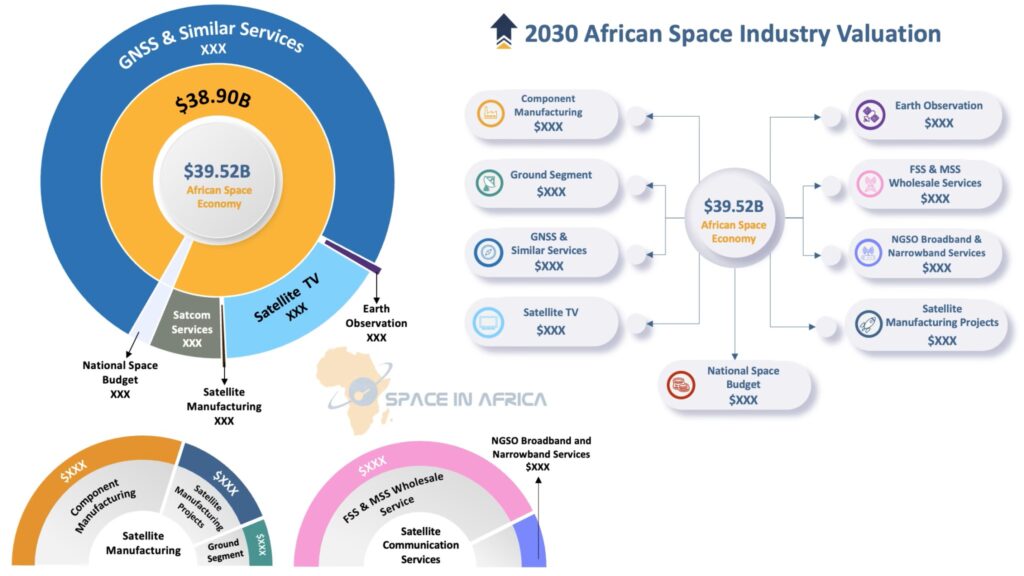 African Space Economy Valued at USD 24.95 Billion, Projected to Reach USD 39.52 Billion by 2030